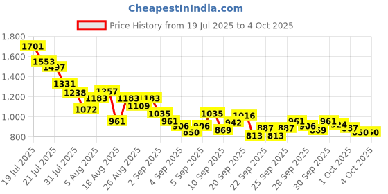 myntra.com StyleCast x Revolte Boys Printed T-shirt stylecast x revolte Price History Graph from 19 Jul 2025 to 4 Oct 2025