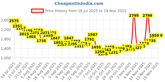 myntra.com StyleCast x Revolte Boys Printed T-shirt and Shirt with Shorts stylecast x revolte Price History Graph from 18 Jul 2025 to 19 Nov 2025