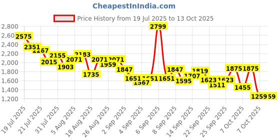 myntra.com StyleCast x Revolte Boys Printed T-shirt and Shirt with Shorts stylecast x revolte Price History Graph from 19 Jul 2025 to 13 Oct 2025
