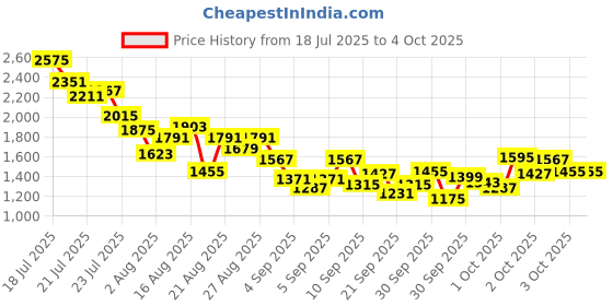myntra.com StyleCast x Revolte Boys Printed T-shirt and Shirt with Shorts stylecast x revolte Price History Graph from 18 Jul 2025 to 3 Oct 2025