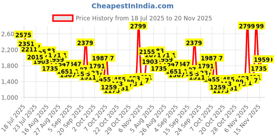 myntra.com StyleCast x Revolte Boys Printed T-shirt and Shirt with Shorts stylecast x revolte Price History Graph from 18 Jul 2025 to 20 Nov 2025