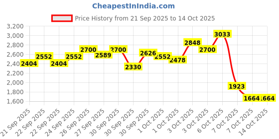 myntra.com StyleCast x Revolte Boys Printed T-shirt and Shirt with Trousers stylecast x revolte Price History Graph from 21 Sep 2025 to 4 Oct 2025