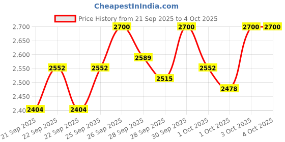 myntra.com StyleCast x Revolte Boys Printed T-shirt and Shirt with Trousers stylecast x revolte Price History Graph from 21 Sep 2025 to 4 Oct 2025