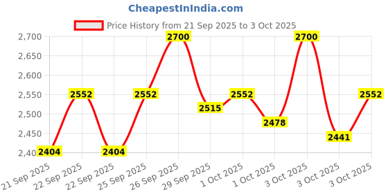 myntra.com StyleCast x Revolte Boys Printed T-shirt and Shirt with Trousers Clothing Set stylecast x revolte Price History Graph from 21 Sep 2025 to 3 Oct 2025