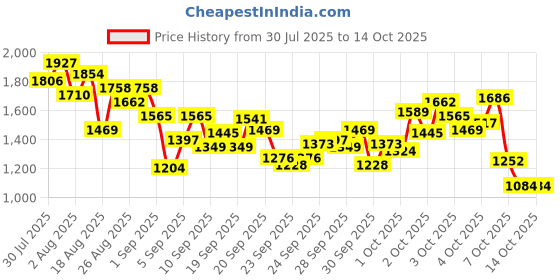 myntra.com StyleCast x Revolte Boys Printed T-shirt & Shorts Night Suit stylecast x revolte Price History Graph from 30 Jul 2025 to 4 Oct 2025