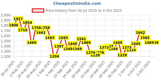 myntra.com StyleCast x Revolte Boys Printed T-shirt & Shorts Night Suit stylecast x revolte Price History Graph from 30 Jul 2025 to 4 Oct 2025