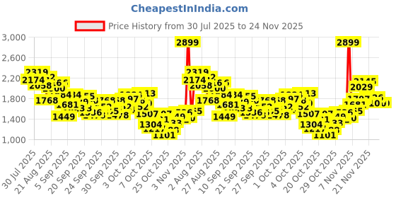 myntra.com StyleCast x Revolte Boys Printed T-shirt & Shorts Night Suit stylecast x revolte Price History Graph from 30 Jul 2025 to 24 Nov 2025