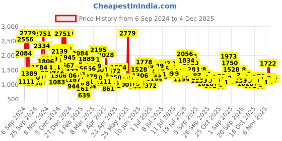 myntra.com StyleCast x Revolte Boys Printed T-shirt with Capris stylecast x revolte Price History Graph from 6 Sep 2024 to 4 Dec 2025