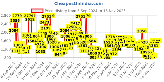 myntra.com StyleCast x Revolte Boys Printed T-shirt with Capris stylecast x revolte Price History Graph from 6 Sep 2024 to 14 Nov 2025