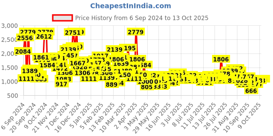 myntra.com StyleCast x Revolte Boys Printed T-shirt with Capris stylecast x revolte Price History Graph from 6 Sep 2024 to 13 Oct 2025