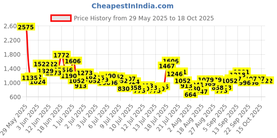 myntra.com StyleCast x Revolte Boys Printed T-shirt With Capris stylecast x revolte Price History Graph from 29 May 2025 to 18 Oct 2025