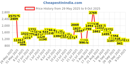 myntra.com StyleCast x Revolte Boys Printed T-shirt With Capris stylecast x revolte Price History Graph from 29 May 2025 to 4 Oct 2025