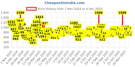 myntra.com StyleCast x Revolte Boys Printed T-shirt with Pyjamas stylecast x revolte Price History Graph from 7 Nov 2024 to 4 Dec 2025