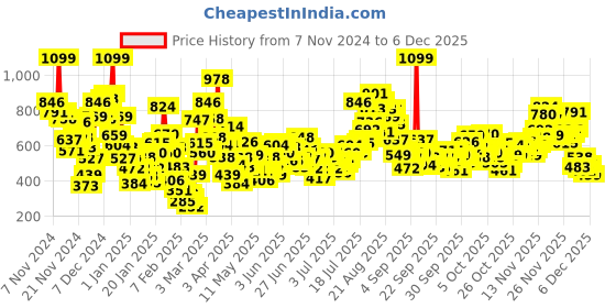 myntra.com StyleCast x Revolte Boys Printed T-shirt with Pyjamas stylecast x revolte Price History Graph from 7 Nov 2024 to 5 Dec 2025