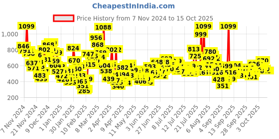 myntra.com StyleCast x Revolte Boys Printed T-shirt with Pyjamas stylecast x revolte Price History Graph from 7 Nov 2024 to 3 Oct 2025