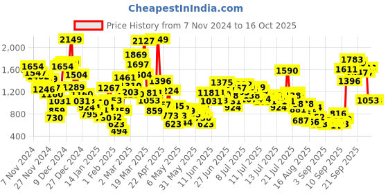 myntra.com StyleCast x Revolte Boys Printed T-shirt with Pyjamas stylecast x revolte Price History Graph from 7 Nov 2024 to 15 Oct 2025