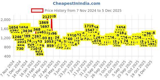 myntra.com StyleCast x Revolte Boys Printed T-shirt with Pyjamas stylecast x revolte Price History Graph from 7 Nov 2024 to 4 Dec 2025