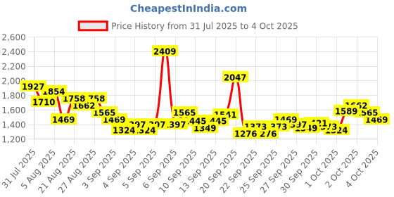 myntra.com StyleCast x Revolte Boys Printed T-shirt with Pyjamas stylecast x revolte Price History Graph from 31 Jul 2025 to 4 Oct 2025