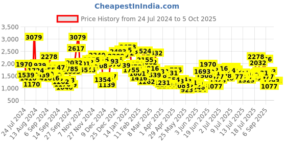myntra.com StyleCast x Revolte Boys Printed T-shirt with Short stylecast x revolte Price History Graph from 24 Jul 2024 to 4 Oct 2025