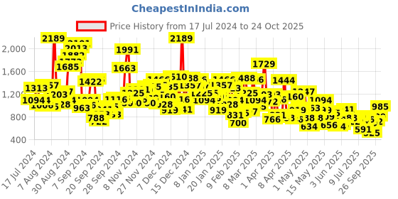 myntra.com StyleCast x Revolte Boys Printed T-shirt With Short stylecast x revolte Price History Graph from 17 Jul 2024 to 24 Oct 2025