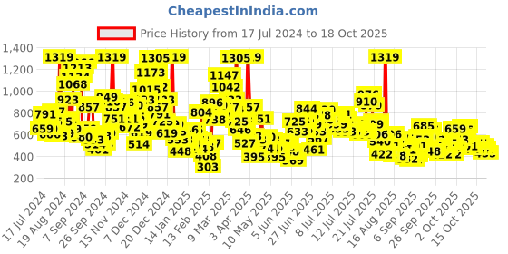 myntra.com StyleCast x Revolte Boys Printed T-shirt With Short stylecast x revolte Price History Graph from 17 Jul 2024 to 17 Oct 2025