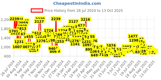myntra.com StyleCast x Revolte Boys Printed T-shirt With Short stylecast x revolte Price History Graph from 26 Jul 2024 to 12 Oct 2025