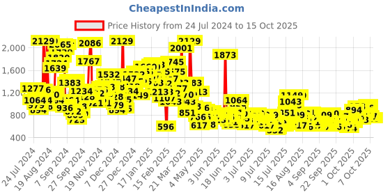 myntra.com StyleCast x Revolte Boys Printed T-shirt with Shorts stylecast x revolte Price History Graph from 24 Jul 2024 to 14 Oct 2025