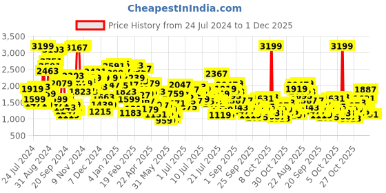 myntra.com StyleCast x Revolte Boys Printed T-shirt with Shorts stylecast x revolte Price History Graph from 24 Jul 2024 to 30 Nov 2025