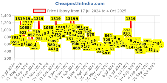 myntra.com StyleCast x Revolte Boys Printed T-shirt with Shorts stylecast x revolte Price History Graph from 17 Jul 2024 to 4 Oct 2025