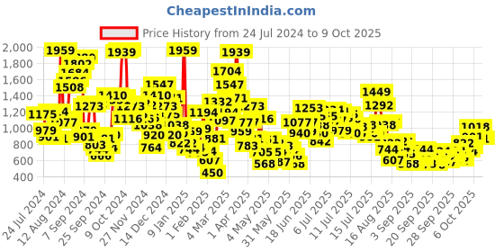 myntra.com StyleCast x Revolte Boys Printed T-shirt With Shorts stylecast x revolte Price History Graph from 24 Jul 2024 to 3 Oct 2025