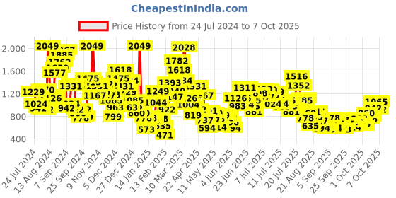 myntra.com StyleCast x Revolte Boys Printed T-shirt with Shorts stylecast x revolte Price History Graph from 24 Jul 2024 to 3 Oct 2025