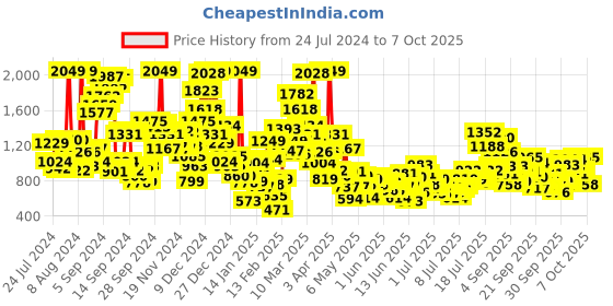 myntra.com StyleCast x Revolte Boys Printed T-shirt with Shorts stylecast x revolte Price History Graph from 24 Jul 2024 to 3 Oct 2025
