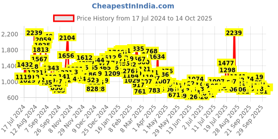 myntra.com StyleCast x Revolte Boys Printed T-shirt With Shorts stylecast x revolte Price History Graph from 17 Jul 2024 to 13 Oct 2025