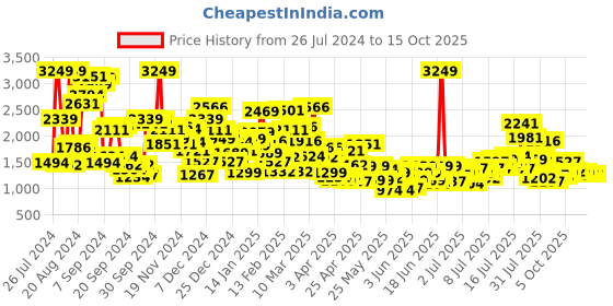 myntra.com StyleCast x Revolte Boys Printed T-shirt with Shorts stylecast x revolte Price History Graph from 26 Jul 2024 to 13 Oct 2025