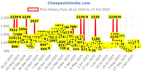 myntra.com StyleCast x Revolte Boys Printed T-shirt With Shorts stylecast x revolte Price History Graph from 26 Jul 2024 to 13 Oct 2025