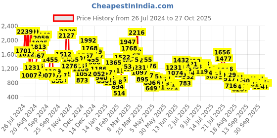 myntra.com StyleCast x Revolte Boys Printed T-shirt With Shorts stylecast x revolte Price History Graph from 26 Jul 2024 to 27 Oct 2025