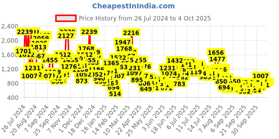 myntra.com StyleCast x Revolte Boys Printed T-shirt With Shorts stylecast x revolte Price History Graph from 26 Jul 2024 to 4 Oct 2025