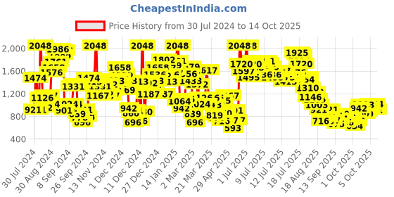 myntra.com StyleCast x Revolte Boys Printed T-shirt with Shorts stylecast x revolte Price History Graph from 30 Jul 2024 to 13 Oct 2025