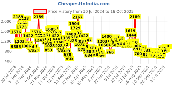 myntra.com StyleCast x Revolte Boys Printed T-shirt with Shorts stylecast x revolte Price History Graph from 30 Jul 2024 to 16 Oct 2025