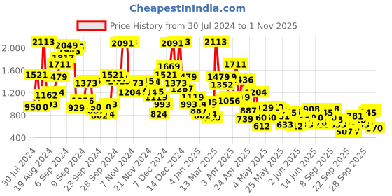 myntra.com StyleCast x Revolte Boys Printed T-shirt with Shorts stylecast x revolte Price History Graph from 30 Jul 2024 to 31 Oct 2025