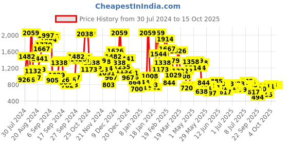 myntra.com StyleCast x Revolte Boys Printed T-shirt with Shorts stylecast x revolte Price History Graph from 30 Jul 2024 to 15 Oct 2025