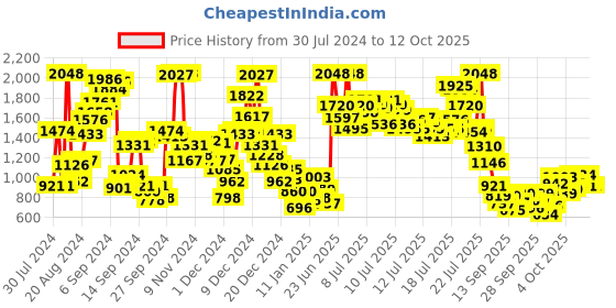 myntra.com StyleCast x Revolte Boys Printed T-shirt with Shorts stylecast x revolte Price History Graph from 30 Jul 2024 to 11 Oct 2025