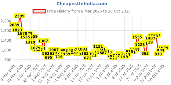 myntra.com StyleCast x Revolte Boys Printed T-shirt with Shorts stylecast x revolte Price History Graph from 8 Mar 2025 to 20 Oct 2025