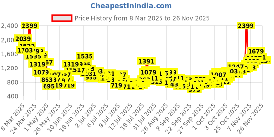 myntra.com StyleCast x Revolte Boys Printed T-shirt with Shorts stylecast x revolte Price History Graph from 8 Mar 2025 to 25 Nov 2025