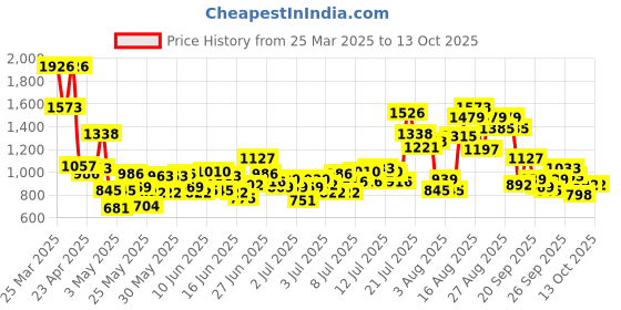 myntra.com StyleCast x Revolte Boys Printed T-shirt with Shorts stylecast x revolte Price History Graph from 25 Mar 2025 to 13 Oct 2025