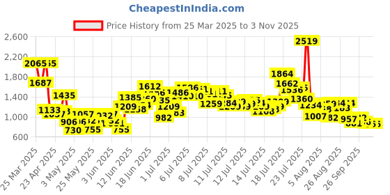 myntra.com StyleCast x Revolte Boys Printed T-shirt with Shorts stylecast x revolte Price History Graph from 25 Mar 2025 to 2 Nov 2025