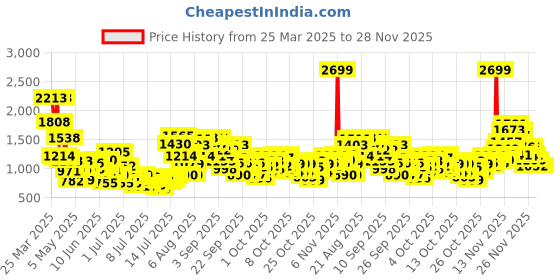 myntra.com StyleCast x Revolte Boys Printed T-shirt with Shorts stylecast x revolte Price History Graph from 25 Mar 2025 to 28 Nov 2025