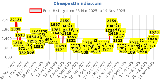 myntra.com StyleCast x Revolte Boys Printed T-shirt with Shorts stylecast x revolte Price History Graph from 25 Mar 2025 to 18 Nov 2025
