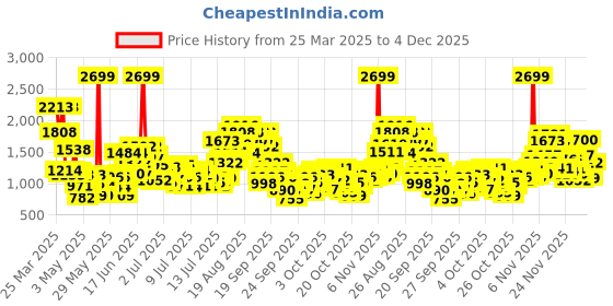 myntra.com StyleCast x Revolte Boys Printed T-shirt with Shorts stylecast x revolte Price History Graph from 25 Mar 2025 to 4 Dec 2025