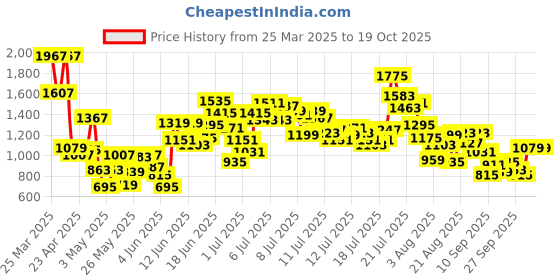 myntra.com StyleCast x Revolte Boys Printed T-shirt with Shorts stylecast x revolte Price History Graph from 25 Mar 2025 to 17 Oct 2025